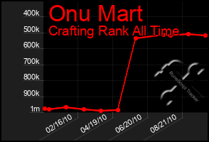 Total Graph of Onu Mart