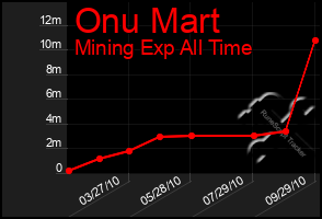 Total Graph of Onu Mart