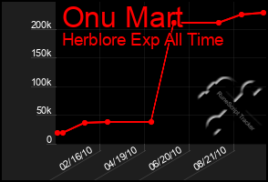 Total Graph of Onu Mart