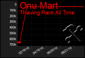 Total Graph of Onu Mart