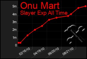 Total Graph of Onu Mart