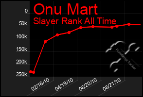 Total Graph of Onu Mart