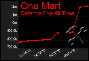 Total Graph of Onu Mart