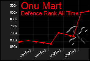 Total Graph of Onu Mart