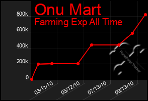 Total Graph of Onu Mart