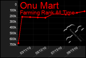 Total Graph of Onu Mart