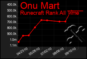 Total Graph of Onu Mart