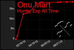 Total Graph of Onu Mart