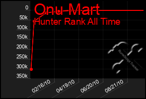 Total Graph of Onu Mart