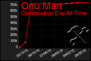 Total Graph of Onu Mart