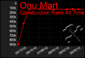 Total Graph of Onu Mart