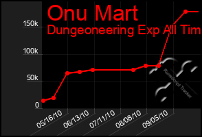 Total Graph of Onu Mart