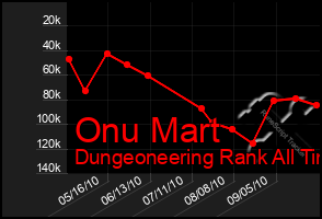 Total Graph of Onu Mart