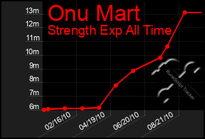 Total Graph of Onu Mart