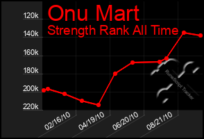 Total Graph of Onu Mart