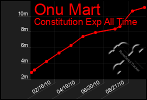 Total Graph of Onu Mart