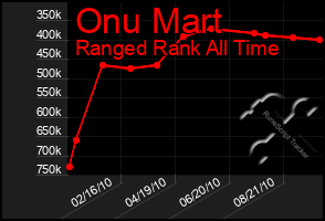 Total Graph of Onu Mart