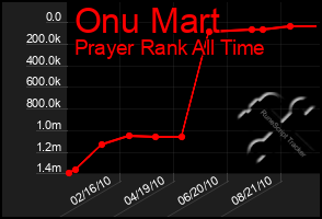 Total Graph of Onu Mart