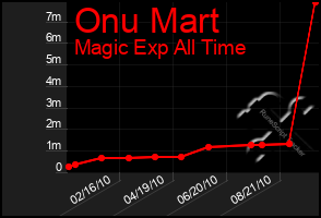 Total Graph of Onu Mart