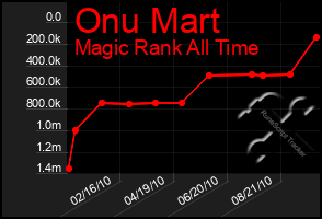 Total Graph of Onu Mart