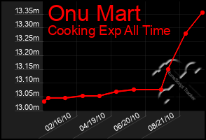 Total Graph of Onu Mart