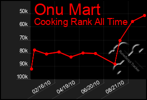 Total Graph of Onu Mart