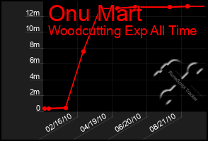 Total Graph of Onu Mart