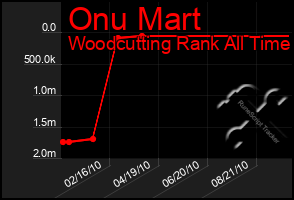 Total Graph of Onu Mart