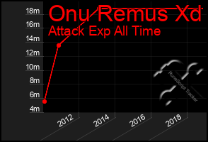 Total Graph of Onu Remus Xd