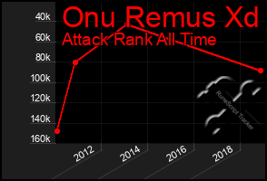 Total Graph of Onu Remus Xd