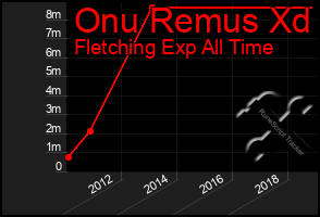 Total Graph of Onu Remus Xd