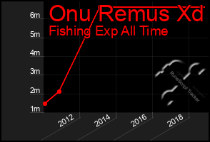 Total Graph of Onu Remus Xd