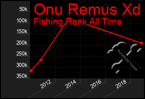 Total Graph of Onu Remus Xd