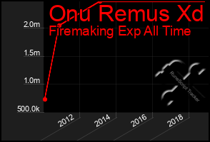 Total Graph of Onu Remus Xd