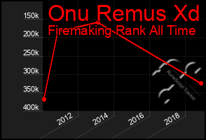 Total Graph of Onu Remus Xd