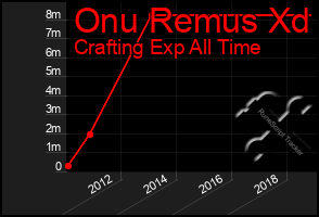 Total Graph of Onu Remus Xd