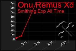 Total Graph of Onu Remus Xd