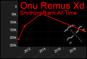 Total Graph of Onu Remus Xd