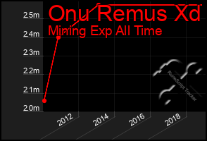 Total Graph of Onu Remus Xd