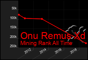 Total Graph of Onu Remus Xd