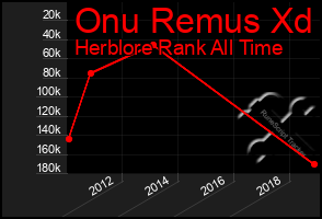 Total Graph of Onu Remus Xd