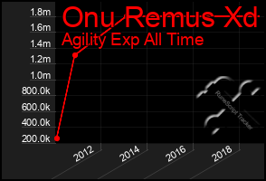 Total Graph of Onu Remus Xd