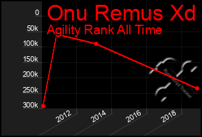 Total Graph of Onu Remus Xd