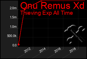 Total Graph of Onu Remus Xd