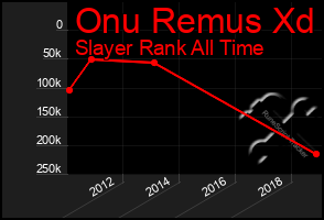 Total Graph of Onu Remus Xd