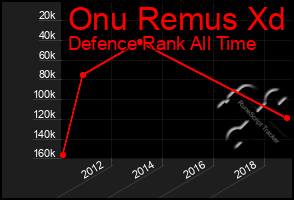 Total Graph of Onu Remus Xd