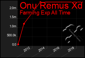 Total Graph of Onu Remus Xd