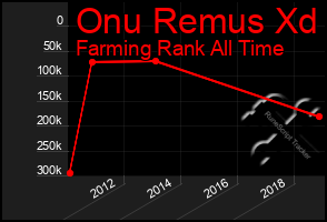 Total Graph of Onu Remus Xd