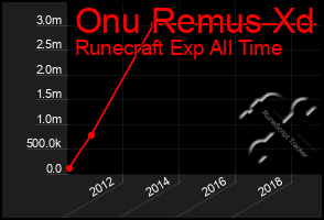 Total Graph of Onu Remus Xd