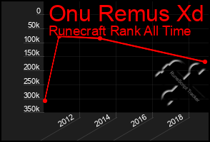 Total Graph of Onu Remus Xd